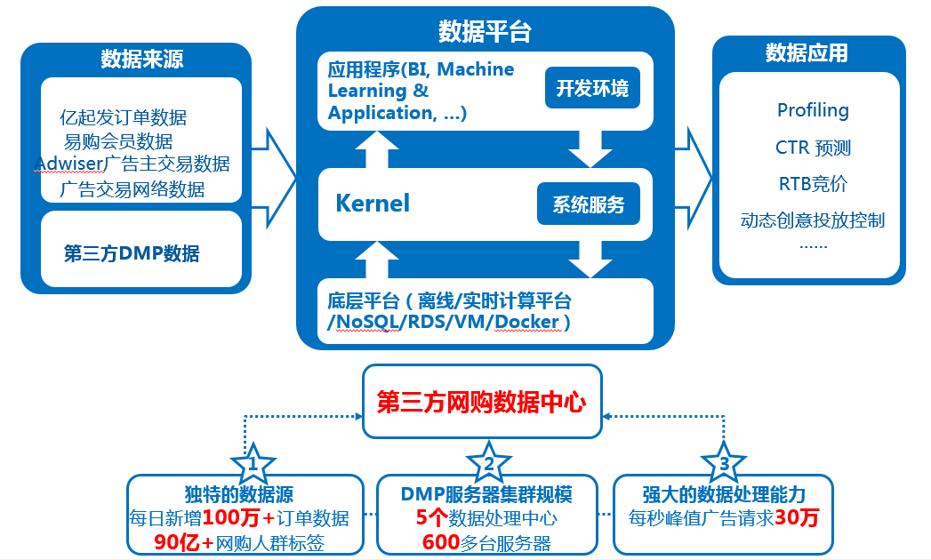 億瑪與大數(shù)據(jù) 精準(zhǔn)服務(wù)背后的數(shù)據(jù)驅(qū)動(dòng)力